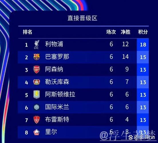 巴萨错失榜首，AC米兰掉队，曼城巴黎晋级欧冠附加赛